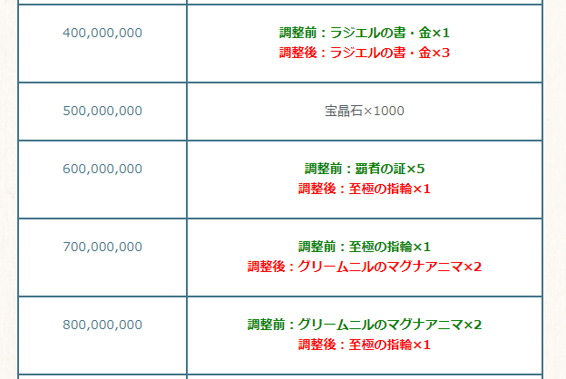 Updates to total honors rewards